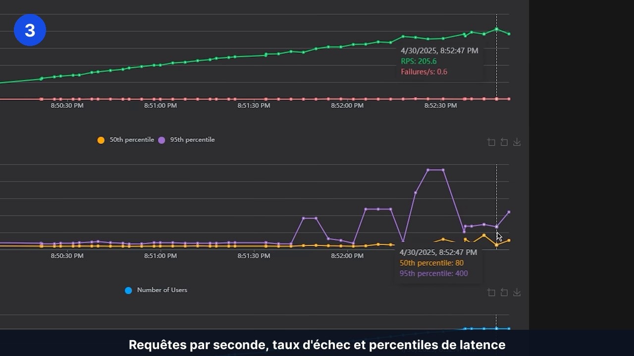 Graphiques d'un test de charge : requêtes par seconde et percentiles